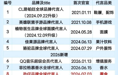 王俊凯为何能同时获得多个全球代言人资格？