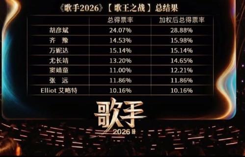 胡彦斌在《歌手2026》夺冠的最终得票率是多少？