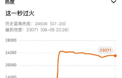《这一秒过火》双平台联播热度未破万的原因是什么？