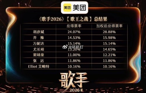 胡彦斌的20%月度加权分是如何获得的？
