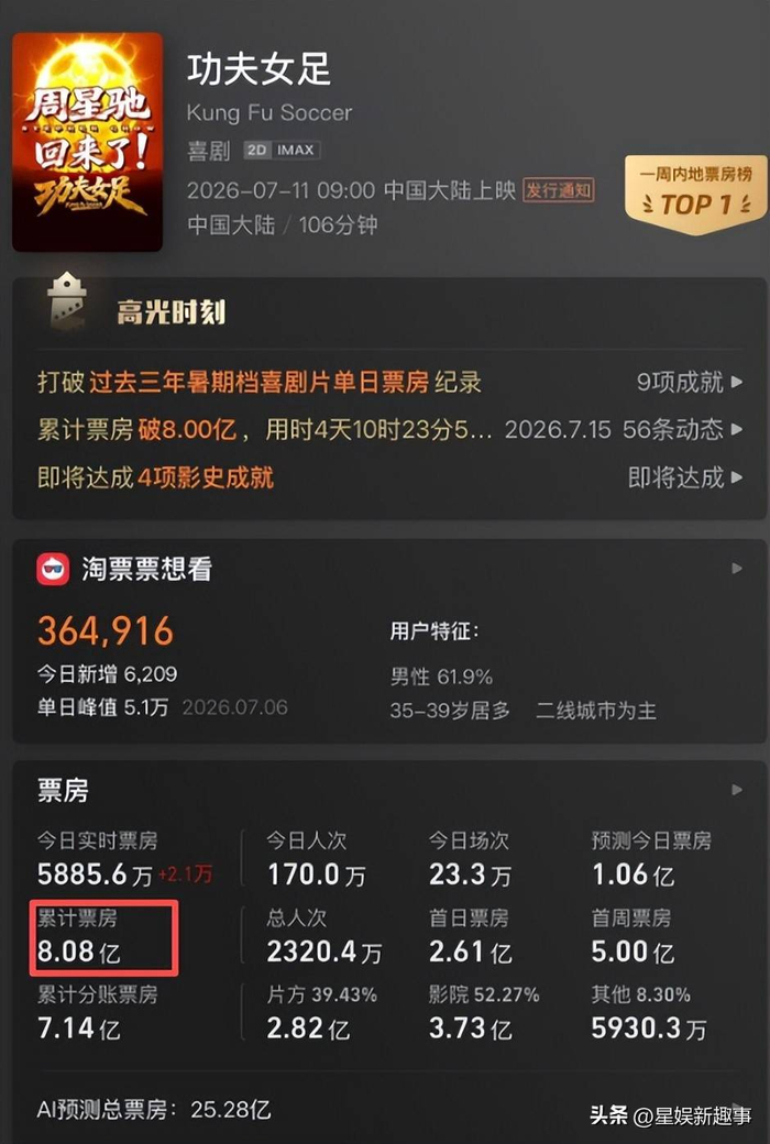 有人看到的是精彩的动作设计和视觉效果；也有人觉得，在热闹背后，似乎少了一点过去周星驰电影里最珍贵的东西。 或许，这也是王晶那句评价让人感慨的原因。 经典无法简单复制，过去的黄金时代也无法完全重现。 但我们依然期待，那个曾经让观众笑着笑着又流泪的周星驰，未来还能带来新的惊喜。 因为他始终是那个能够让人笑出声，也能够让人在笑声之后感受到温暖的人——周星驰。